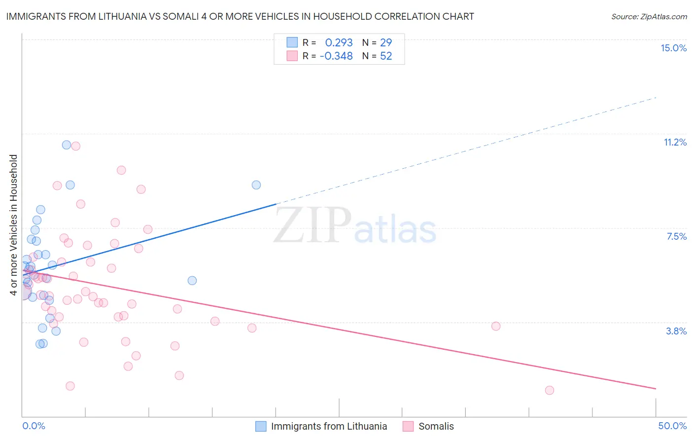 Immigrants from Lithuania vs Somali 4 or more Vehicles in Household