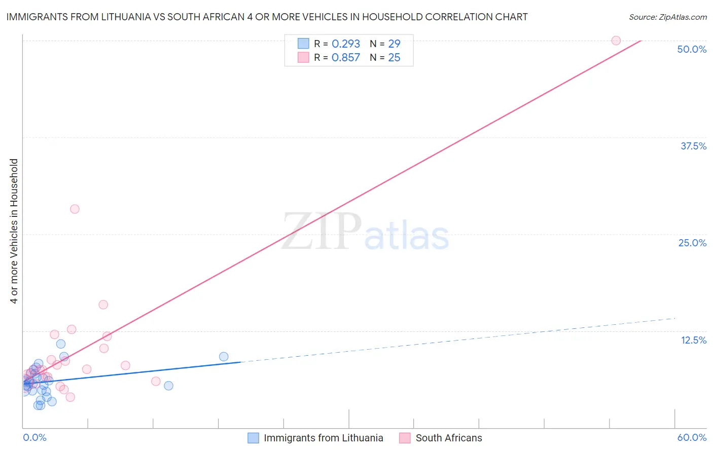 Immigrants from Lithuania vs South African 4 or more Vehicles in Household