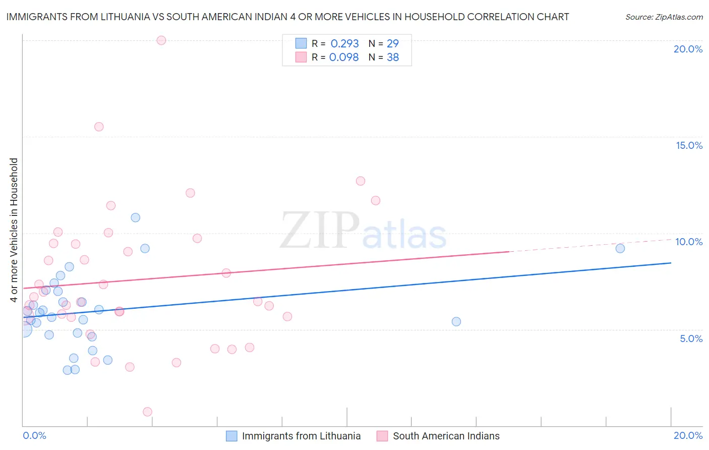 Immigrants from Lithuania vs South American Indian 4 or more Vehicles in Household