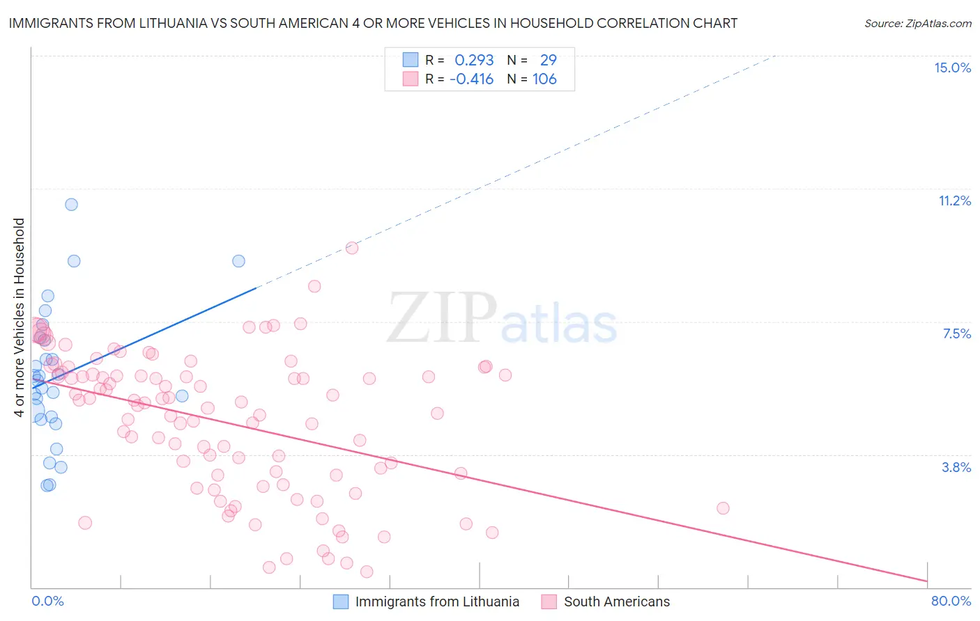 Immigrants from Lithuania vs South American 4 or more Vehicles in Household