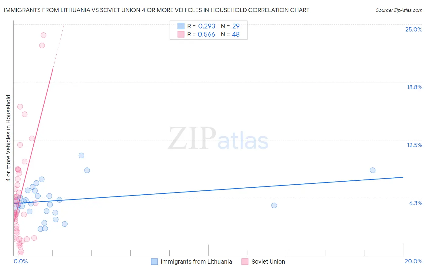 Immigrants from Lithuania vs Soviet Union 4 or more Vehicles in Household