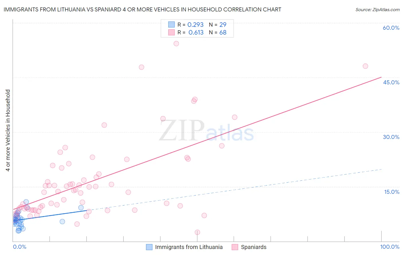 Immigrants from Lithuania vs Spaniard 4 or more Vehicles in Household