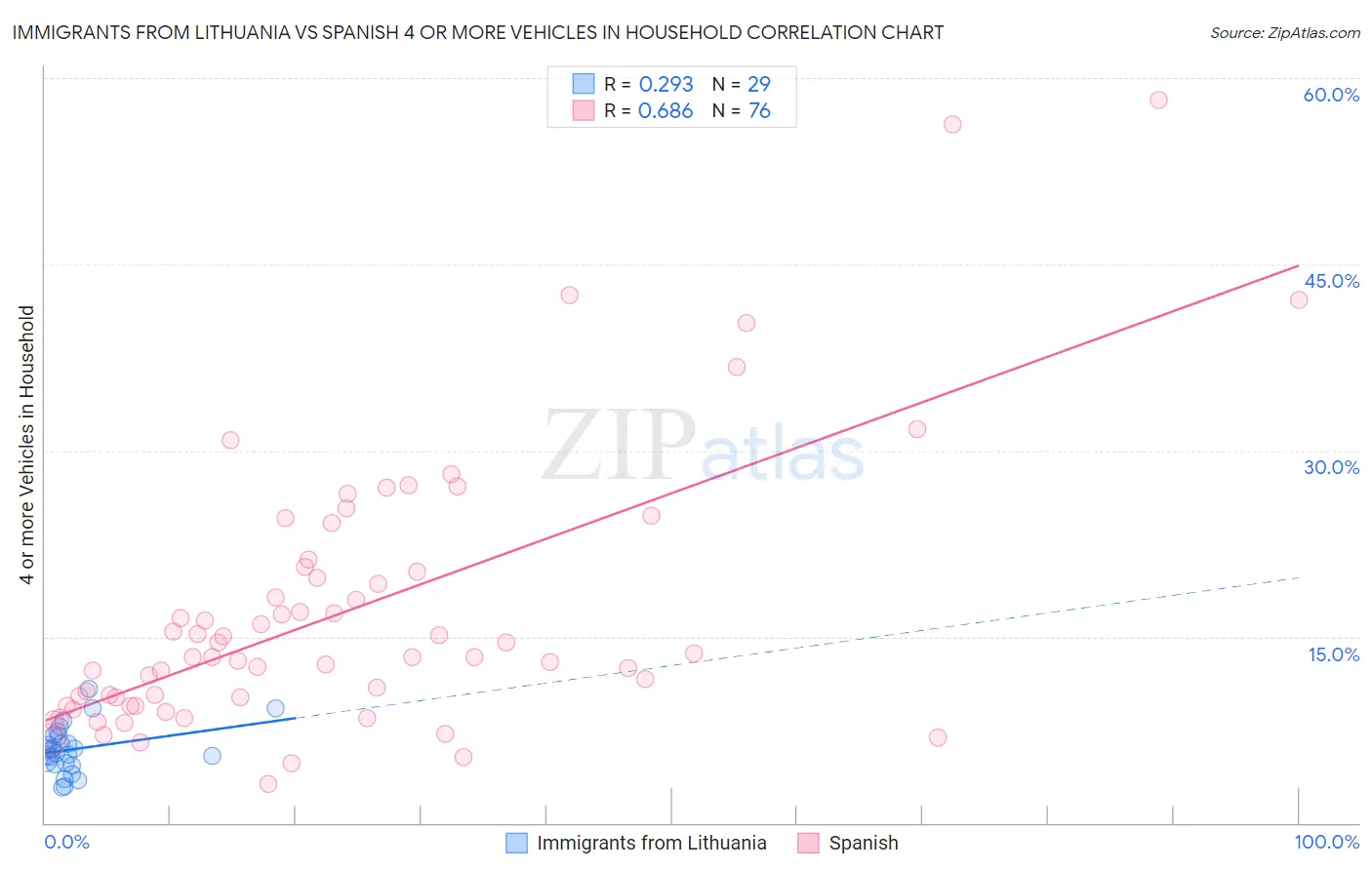 Immigrants from Lithuania vs Spanish 4 or more Vehicles in Household