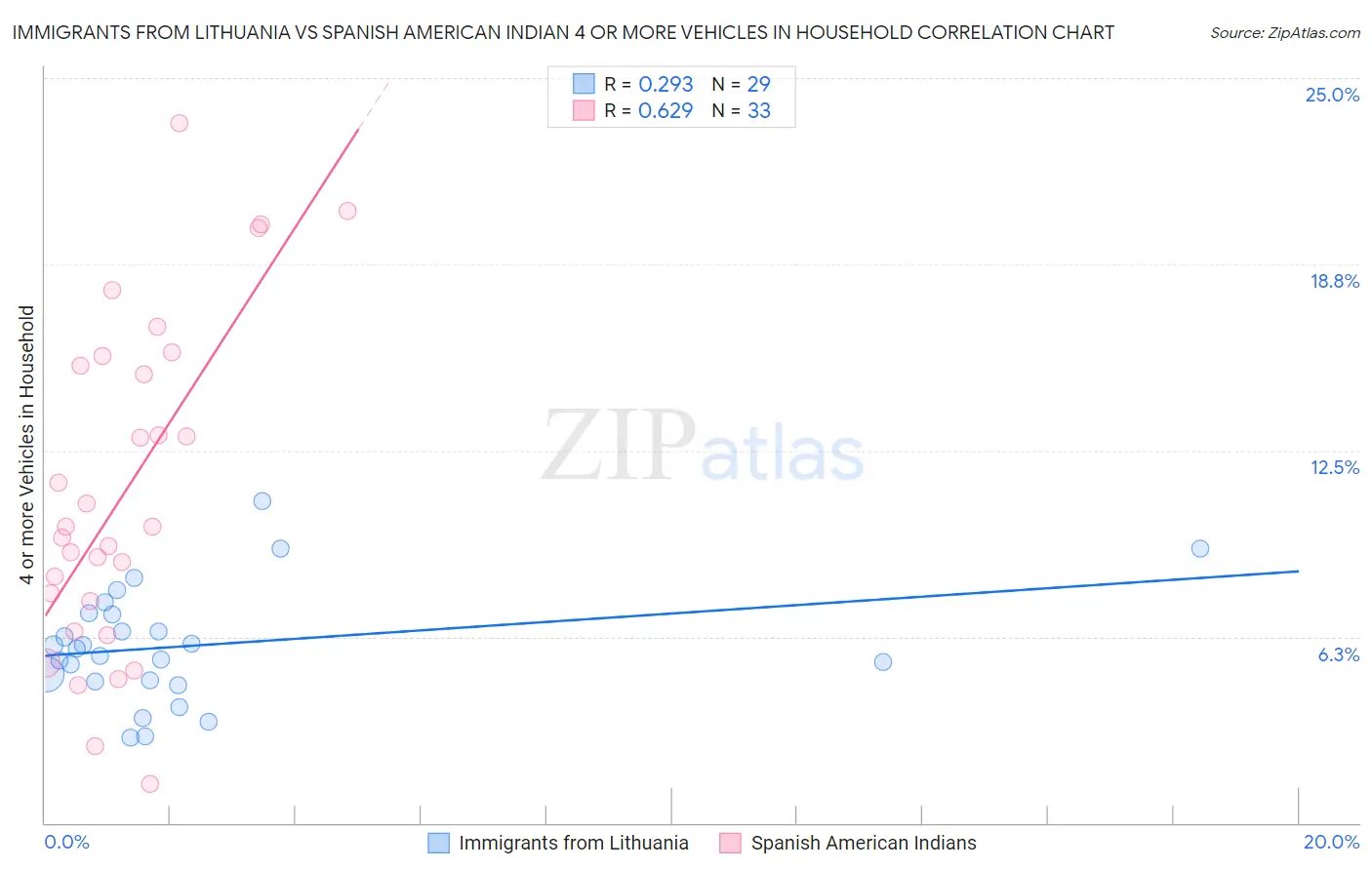 Immigrants from Lithuania vs Spanish American Indian 4 or more Vehicles in Household