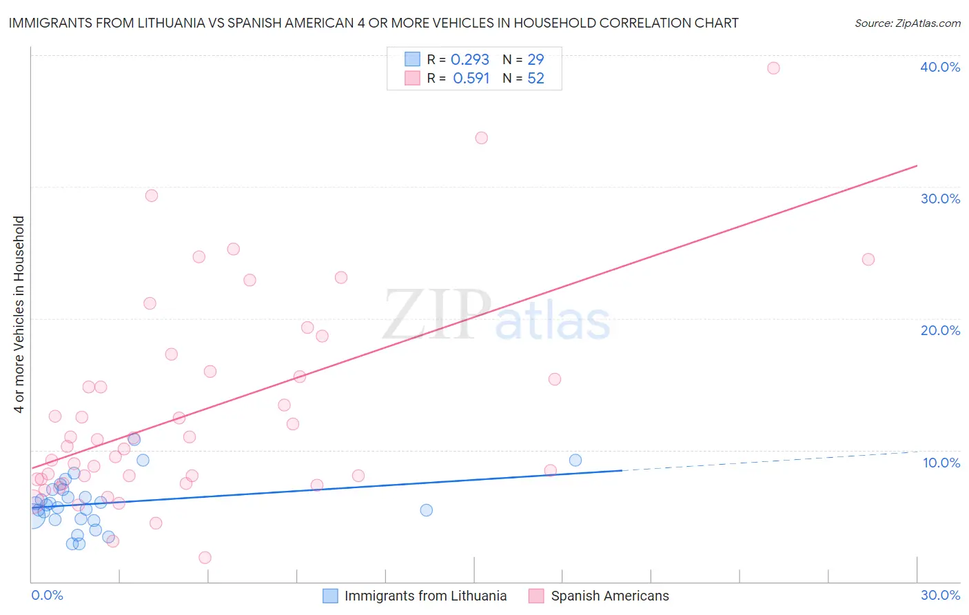 Immigrants from Lithuania vs Spanish American 4 or more Vehicles in Household