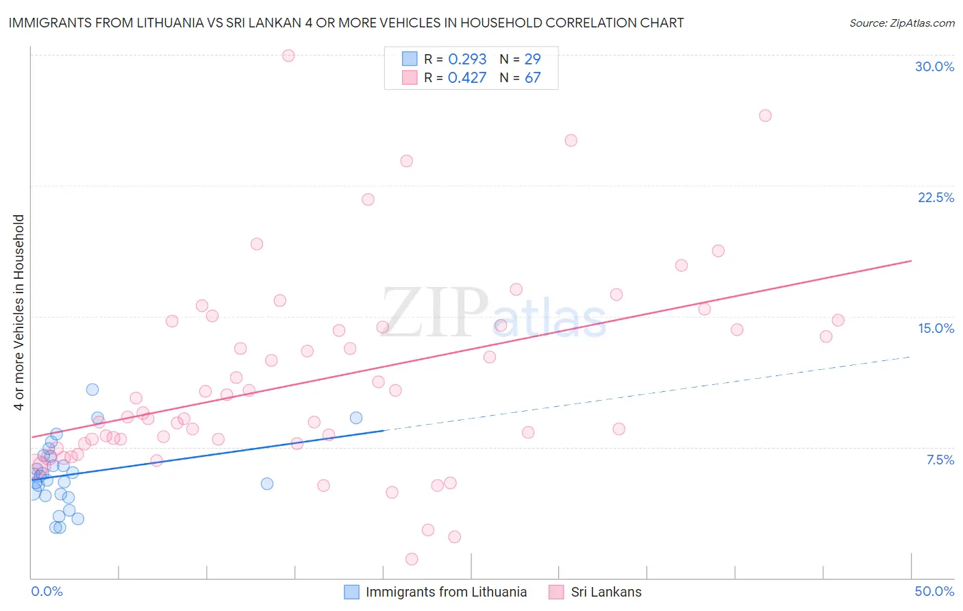 Immigrants from Lithuania vs Sri Lankan 4 or more Vehicles in Household