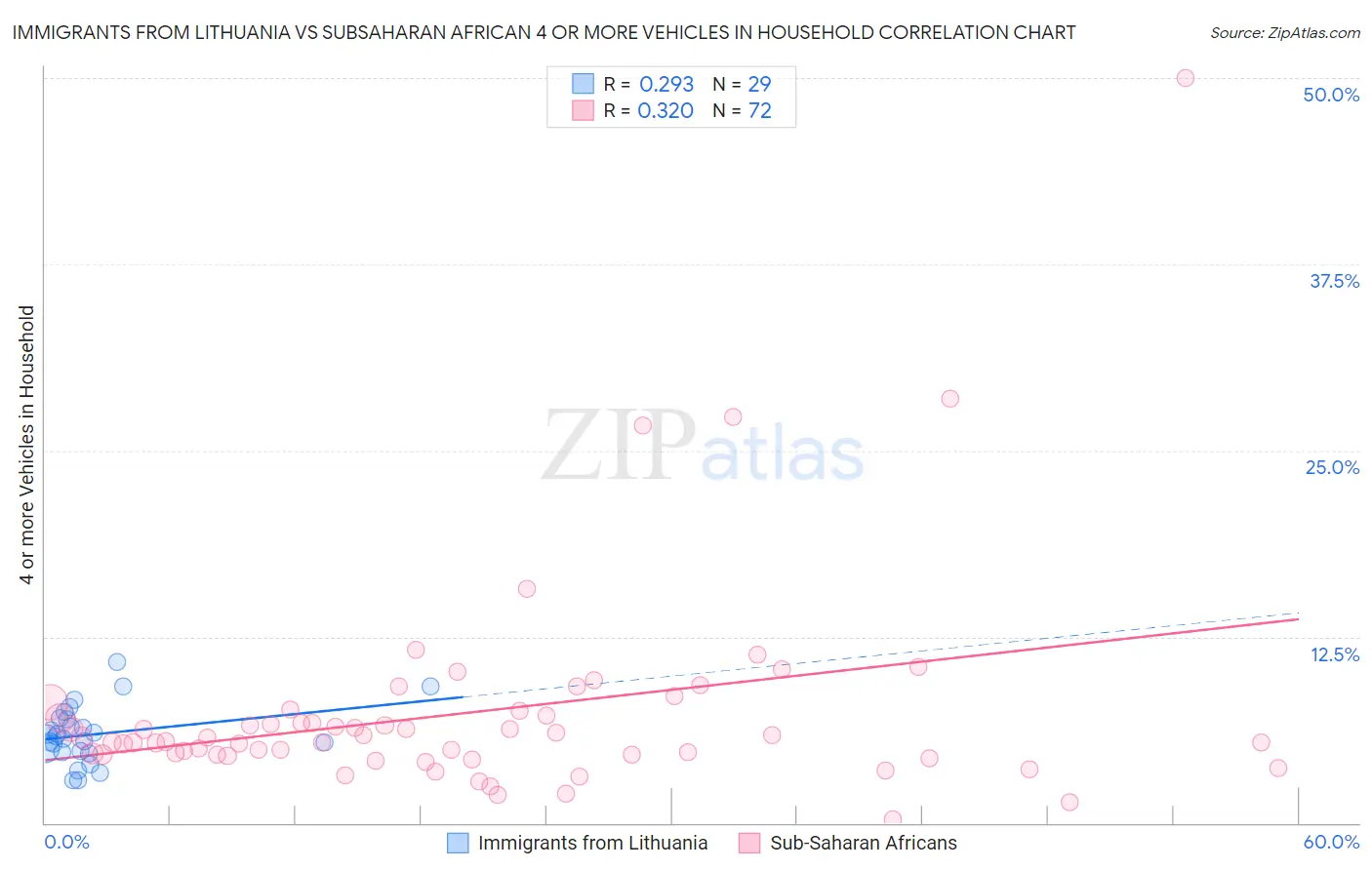 Immigrants from Lithuania vs Subsaharan African 4 or more Vehicles in Household