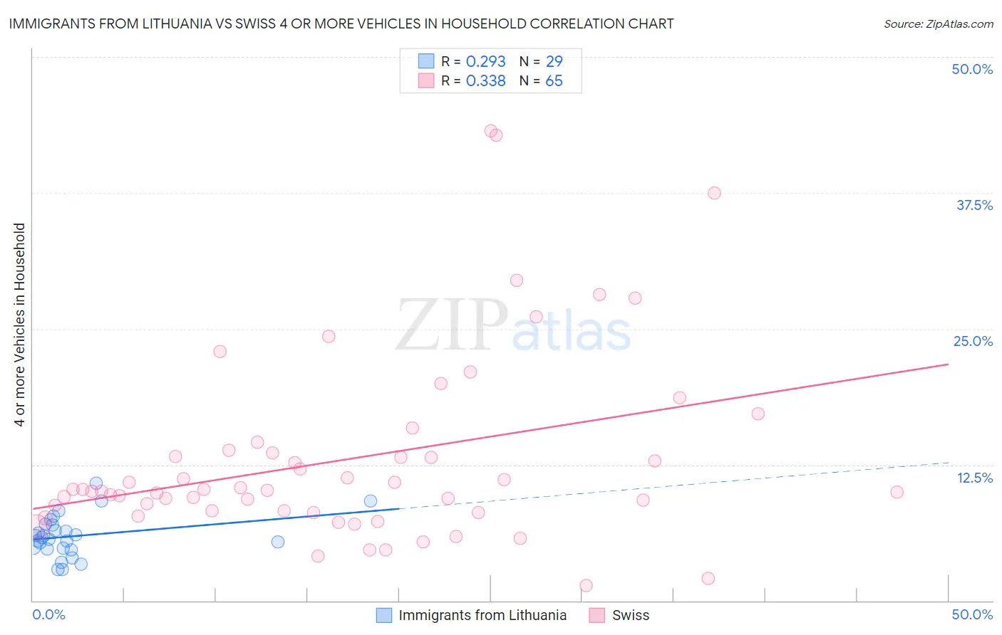 Immigrants from Lithuania vs Swiss 4 or more Vehicles in Household