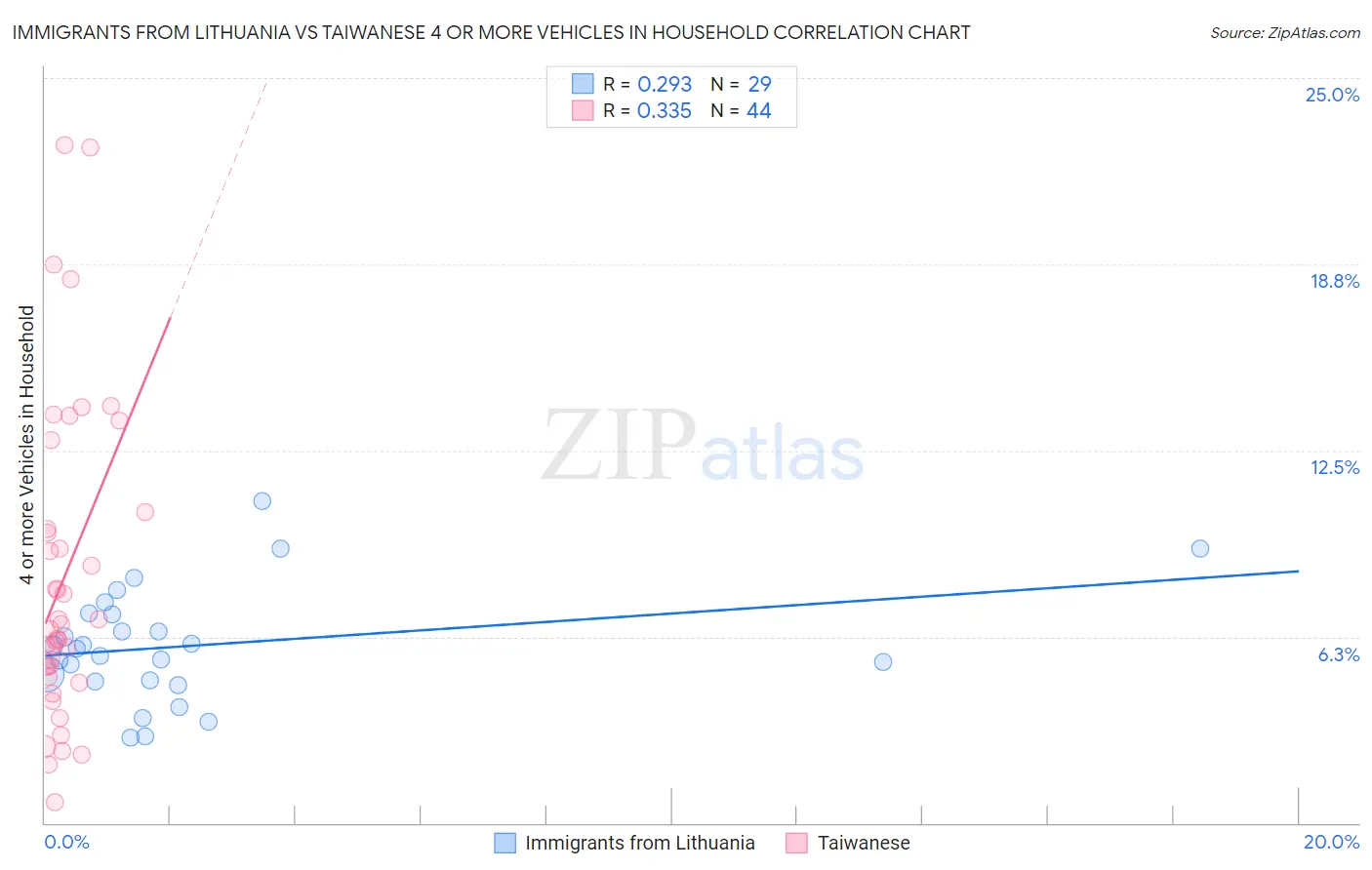 Immigrants from Lithuania vs Taiwanese 4 or more Vehicles in Household
