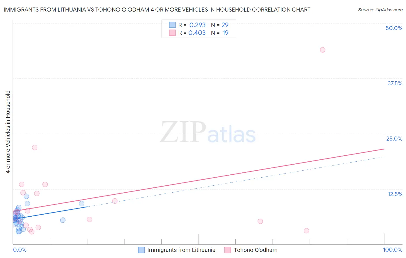 Immigrants from Lithuania vs Tohono O'odham 4 or more Vehicles in Household