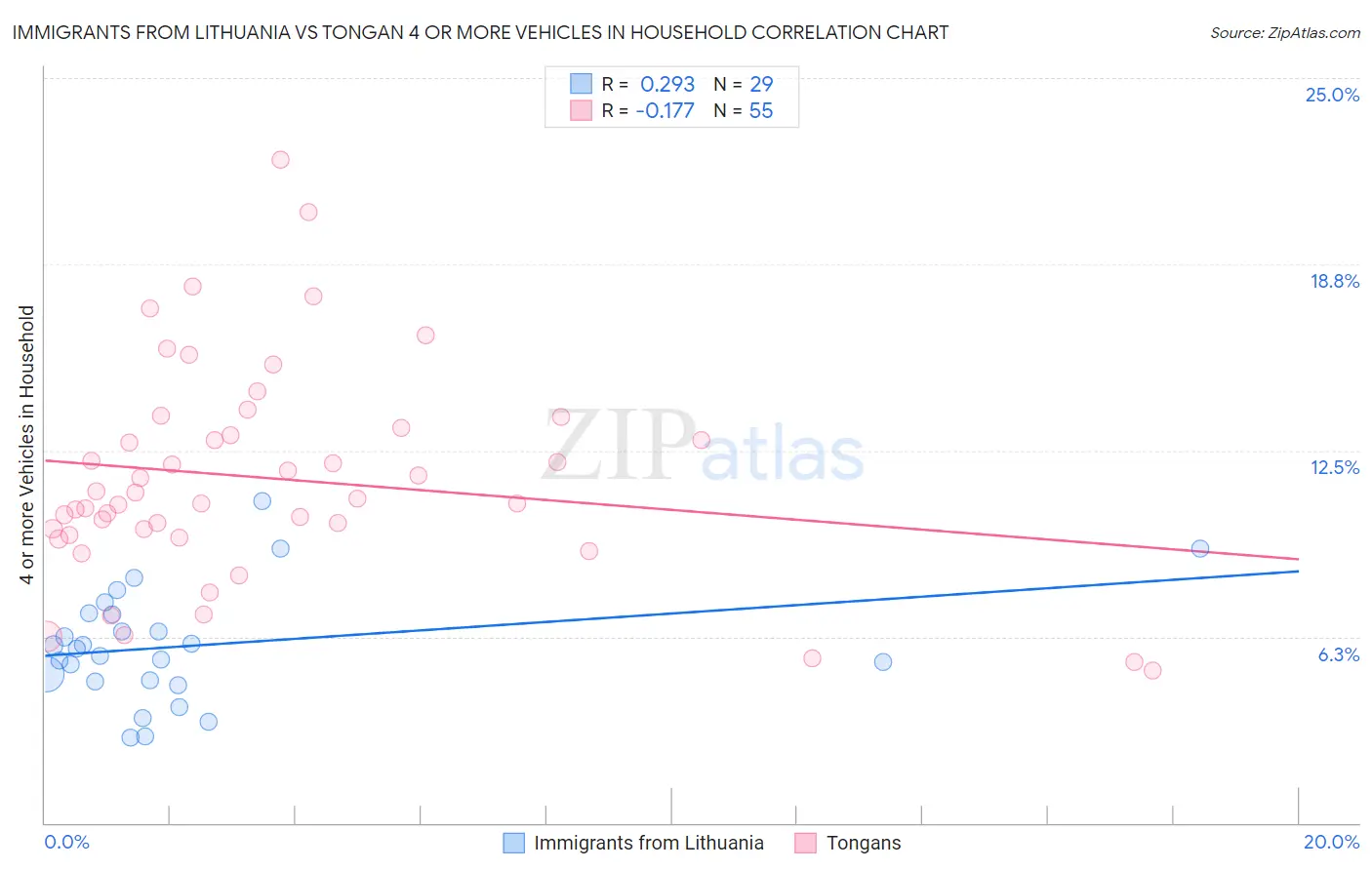 Immigrants from Lithuania vs Tongan 4 or more Vehicles in Household