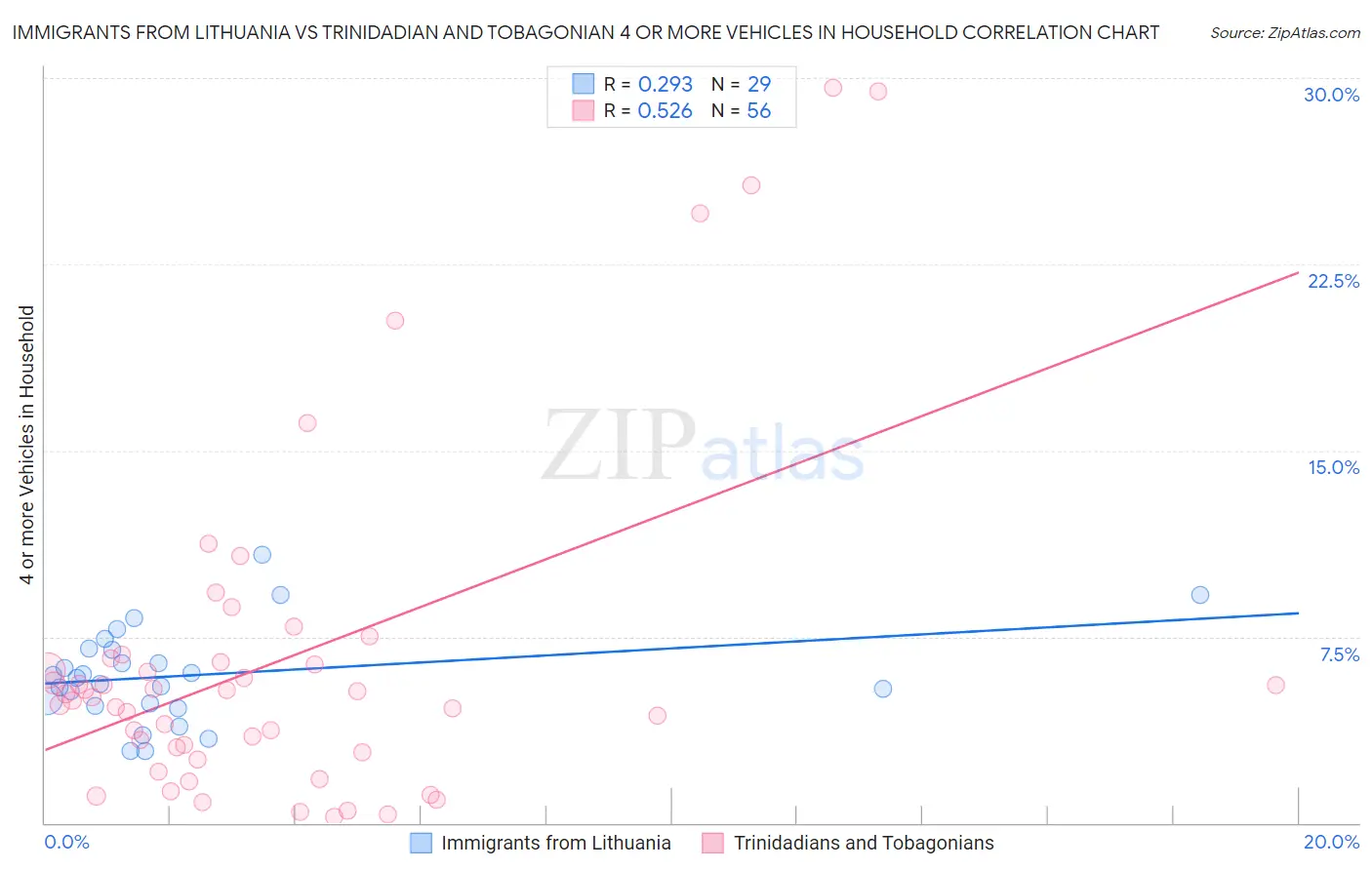 Immigrants from Lithuania vs Trinidadian and Tobagonian 4 or more Vehicles in Household