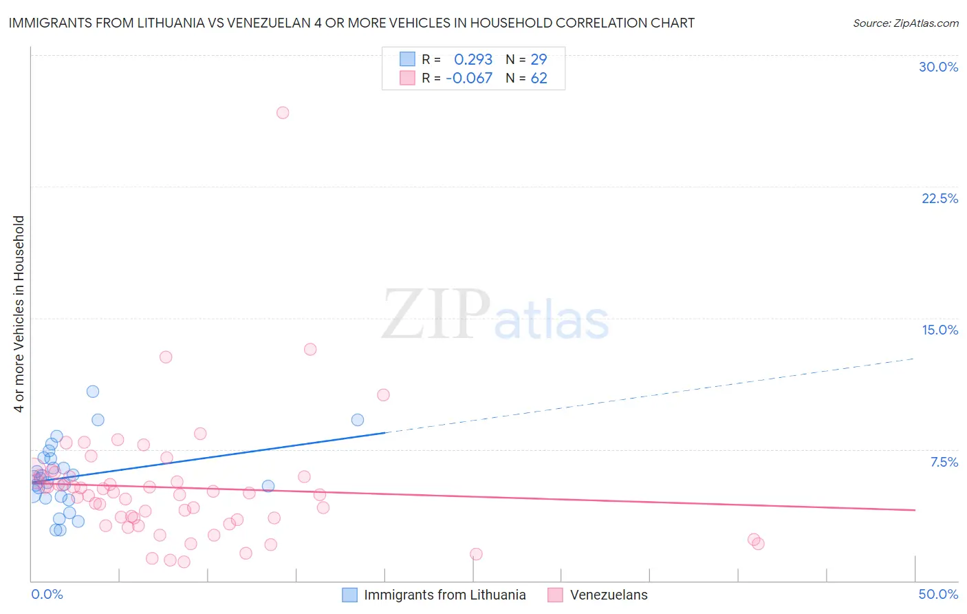 Immigrants from Lithuania vs Venezuelan 4 or more Vehicles in Household