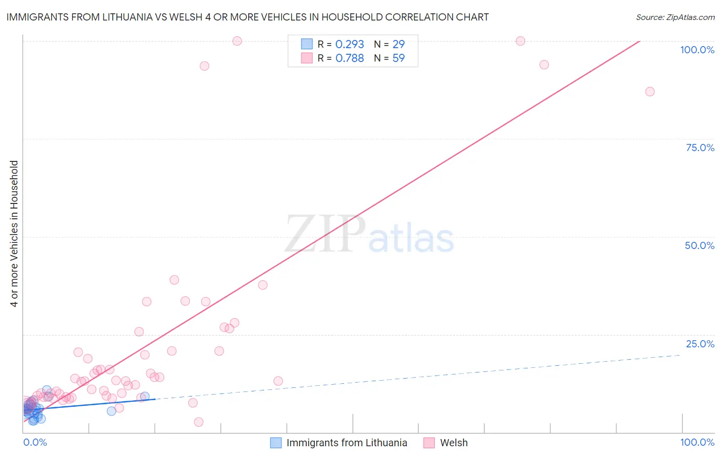 Immigrants from Lithuania vs Welsh 4 or more Vehicles in Household