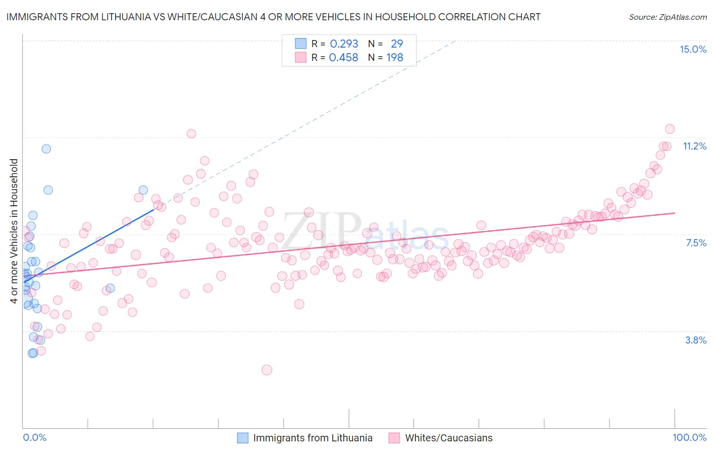 Immigrants from Lithuania vs White/Caucasian 4 or more Vehicles in Household