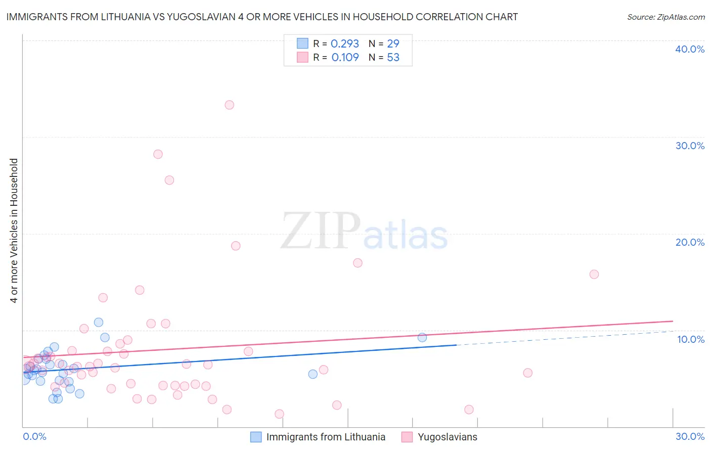 Immigrants from Lithuania vs Yugoslavian 4 or more Vehicles in Household