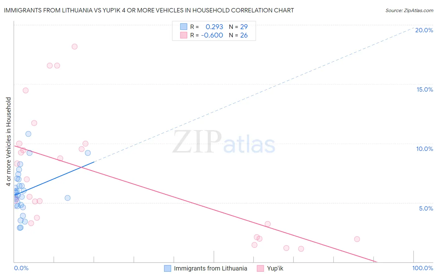 Immigrants from Lithuania vs Yup'ik 4 or more Vehicles in Household