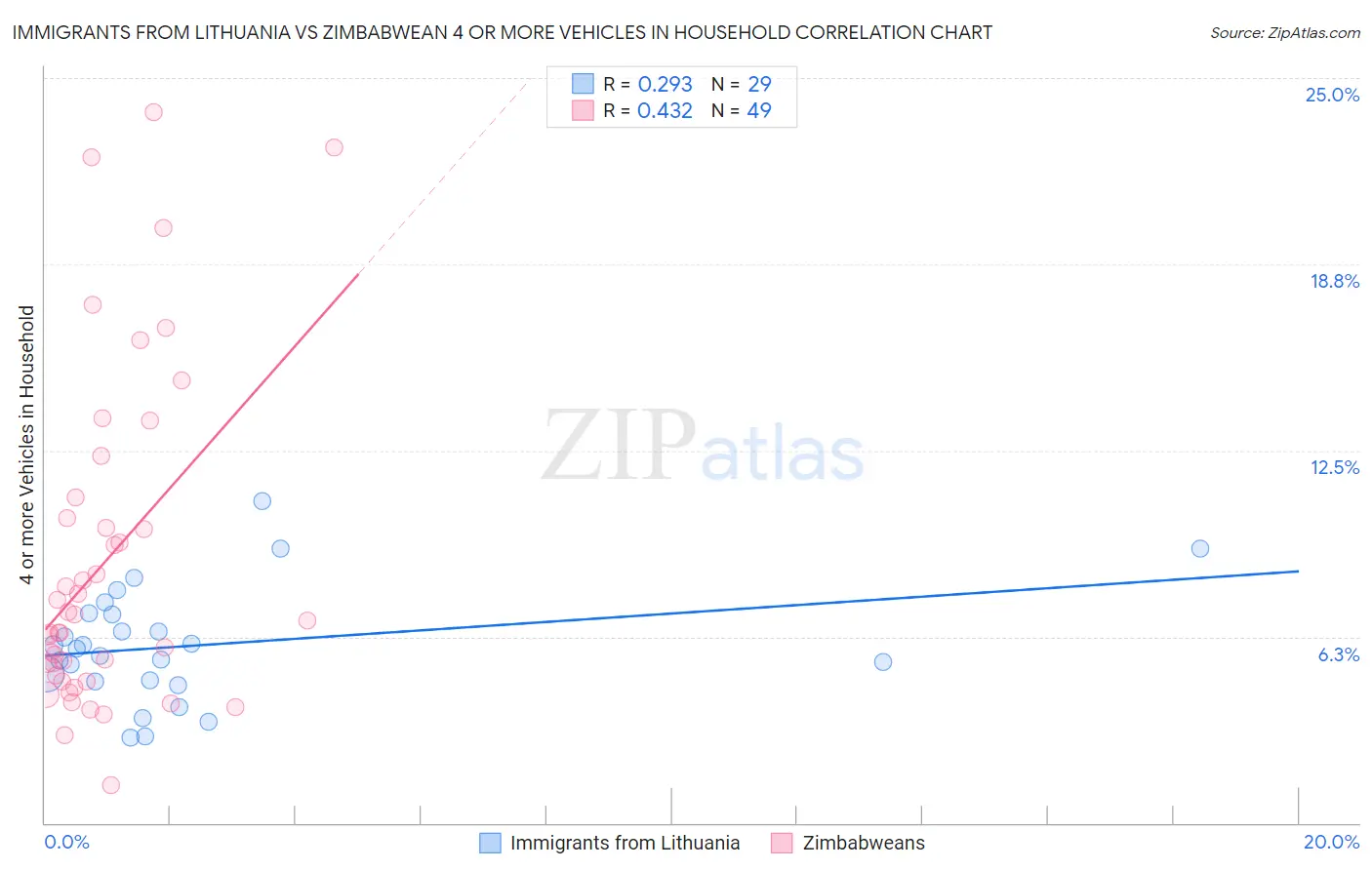 Immigrants from Lithuania vs Zimbabwean 4 or more Vehicles in Household