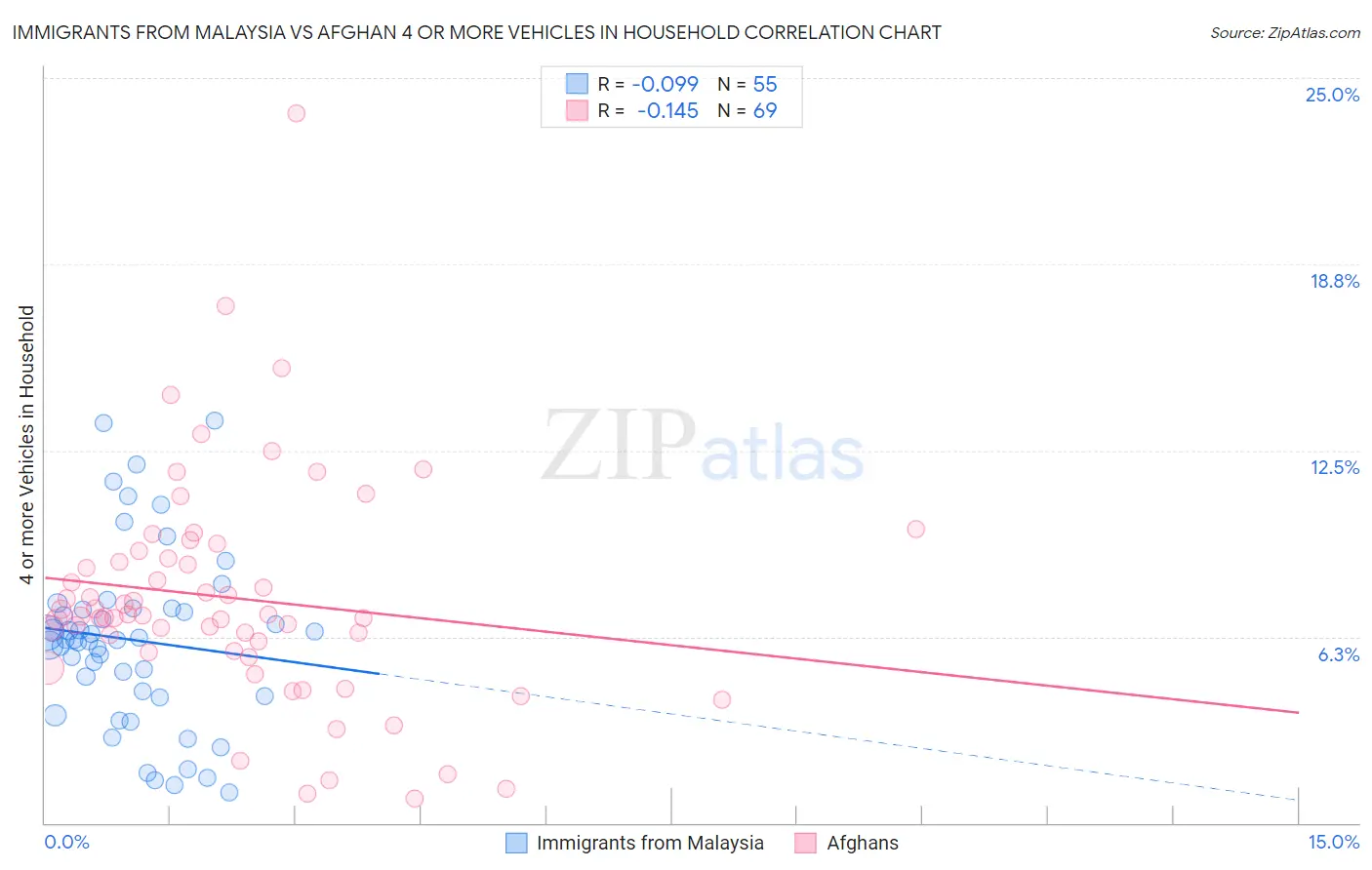 Immigrants from Malaysia vs Afghan 4 or more Vehicles in Household
