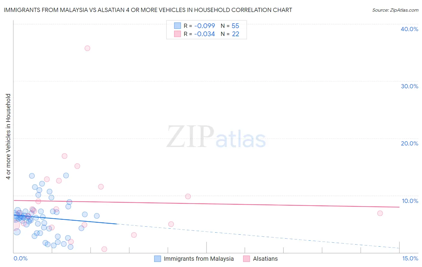 Immigrants from Malaysia vs Alsatian 4 or more Vehicles in Household