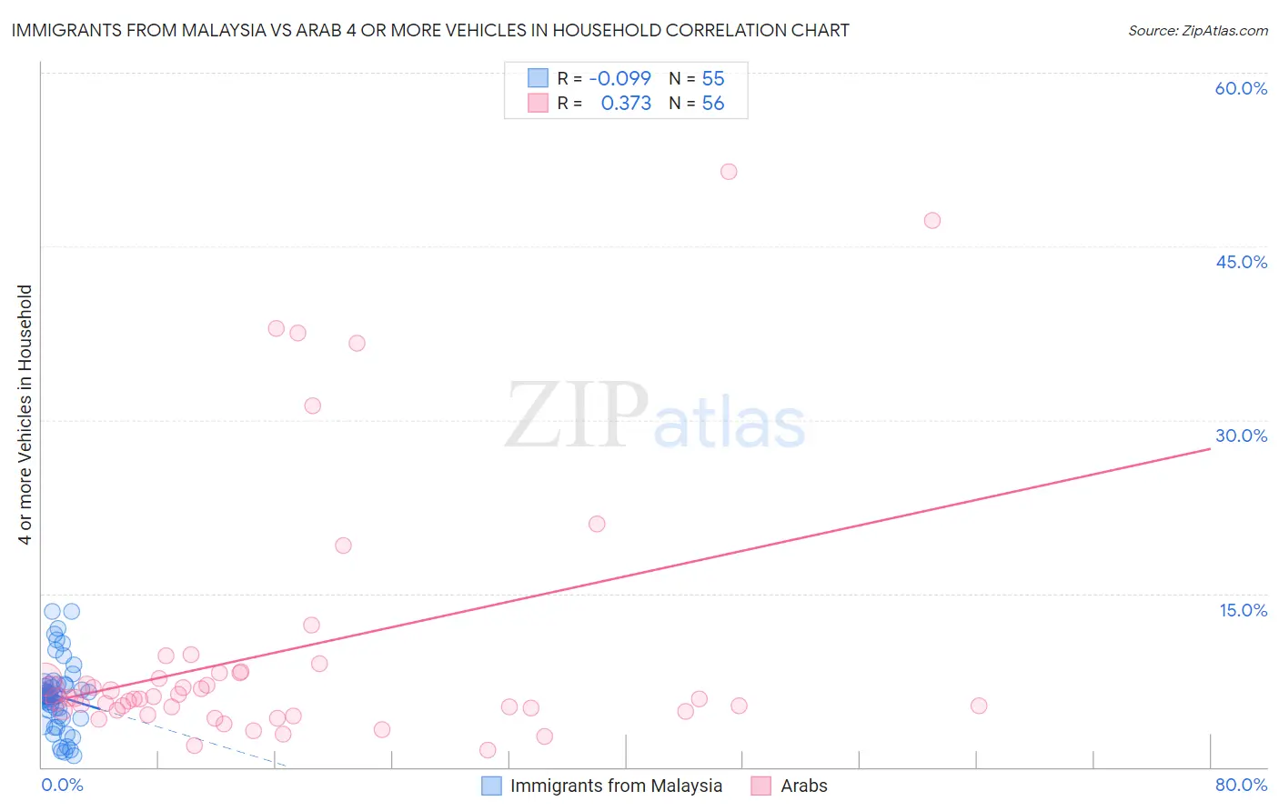 Immigrants from Malaysia vs Arab 4 or more Vehicles in Household