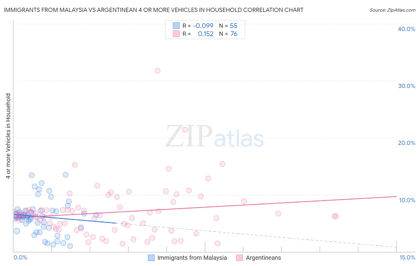 Immigrants from Malaysia vs Argentinean 4 or more Vehicles in Household