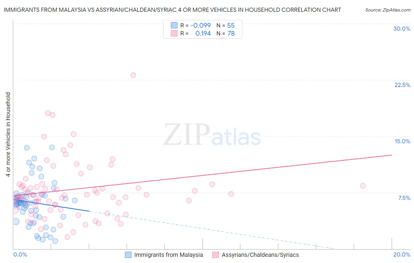 Immigrants from Malaysia vs Assyrian/Chaldean/Syriac 4 or more Vehicles in Household