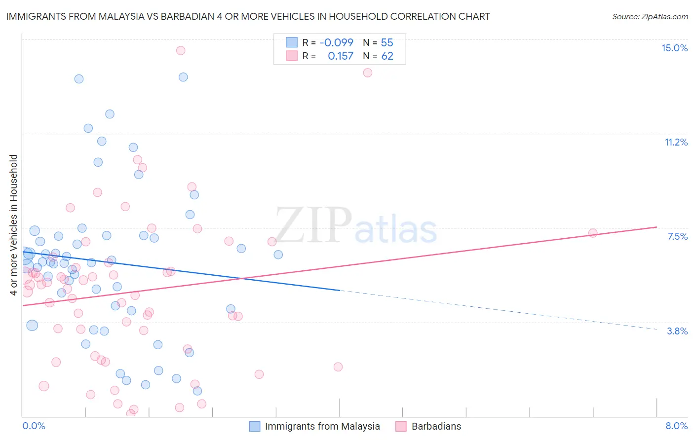 Immigrants from Malaysia vs Barbadian 4 or more Vehicles in Household