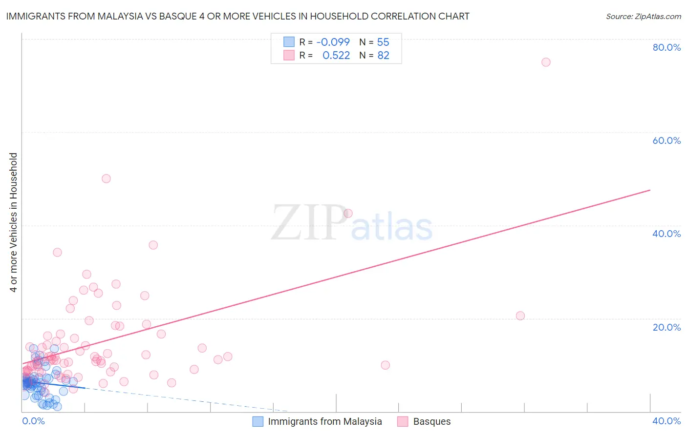 Immigrants from Malaysia vs Basque 4 or more Vehicles in Household