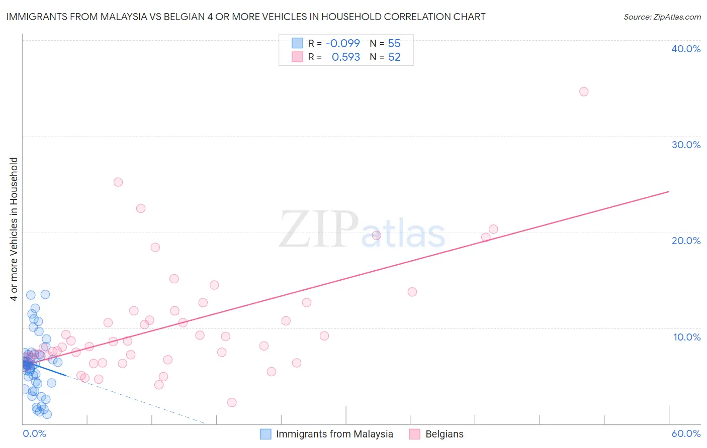 Immigrants from Malaysia vs Belgian 4 or more Vehicles in Household