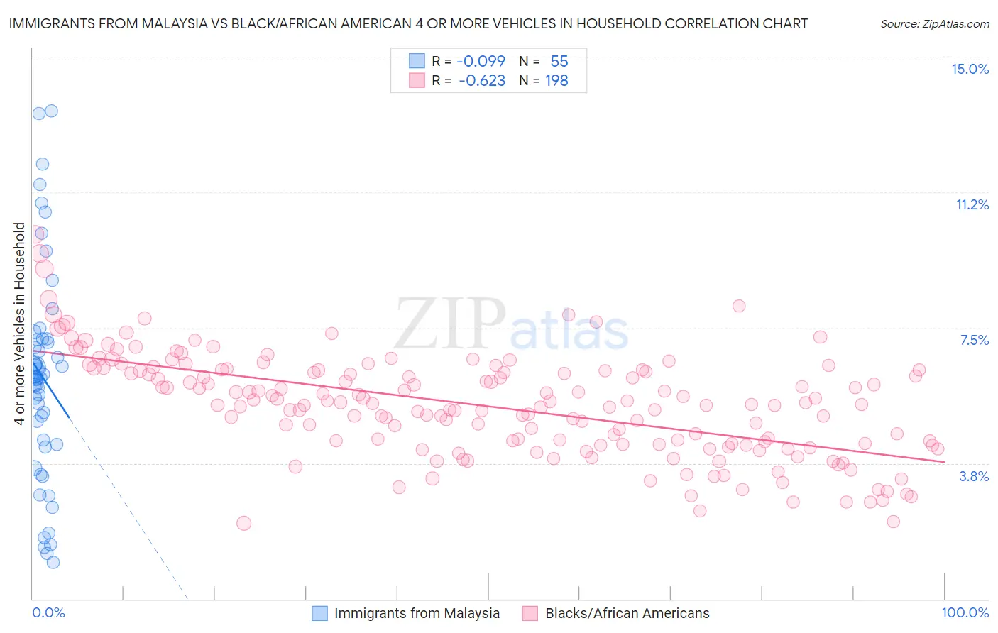 Immigrants from Malaysia vs Black/African American 4 or more Vehicles in Household
