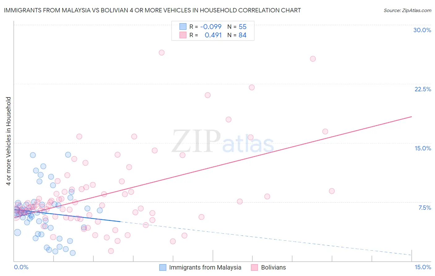 Immigrants from Malaysia vs Bolivian 4 or more Vehicles in Household