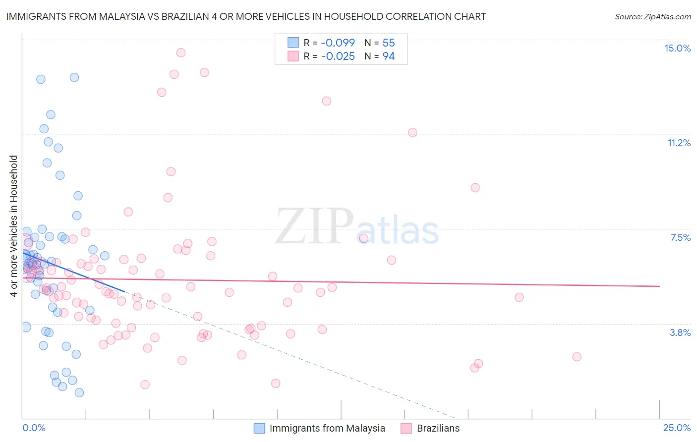 Immigrants from Malaysia vs Brazilian 4 or more Vehicles in Household