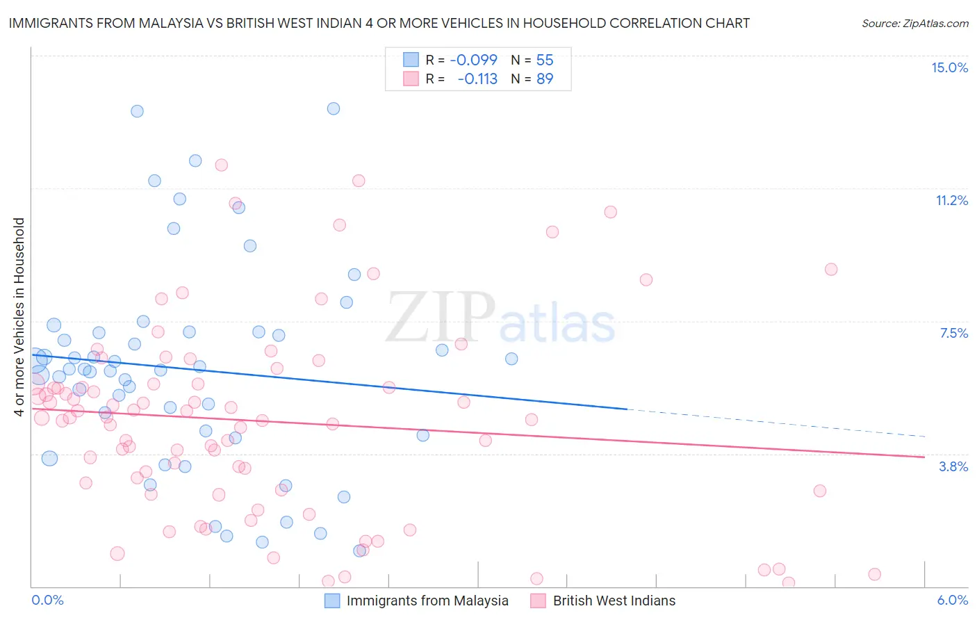 Immigrants from Malaysia vs British West Indian 4 or more Vehicles in Household