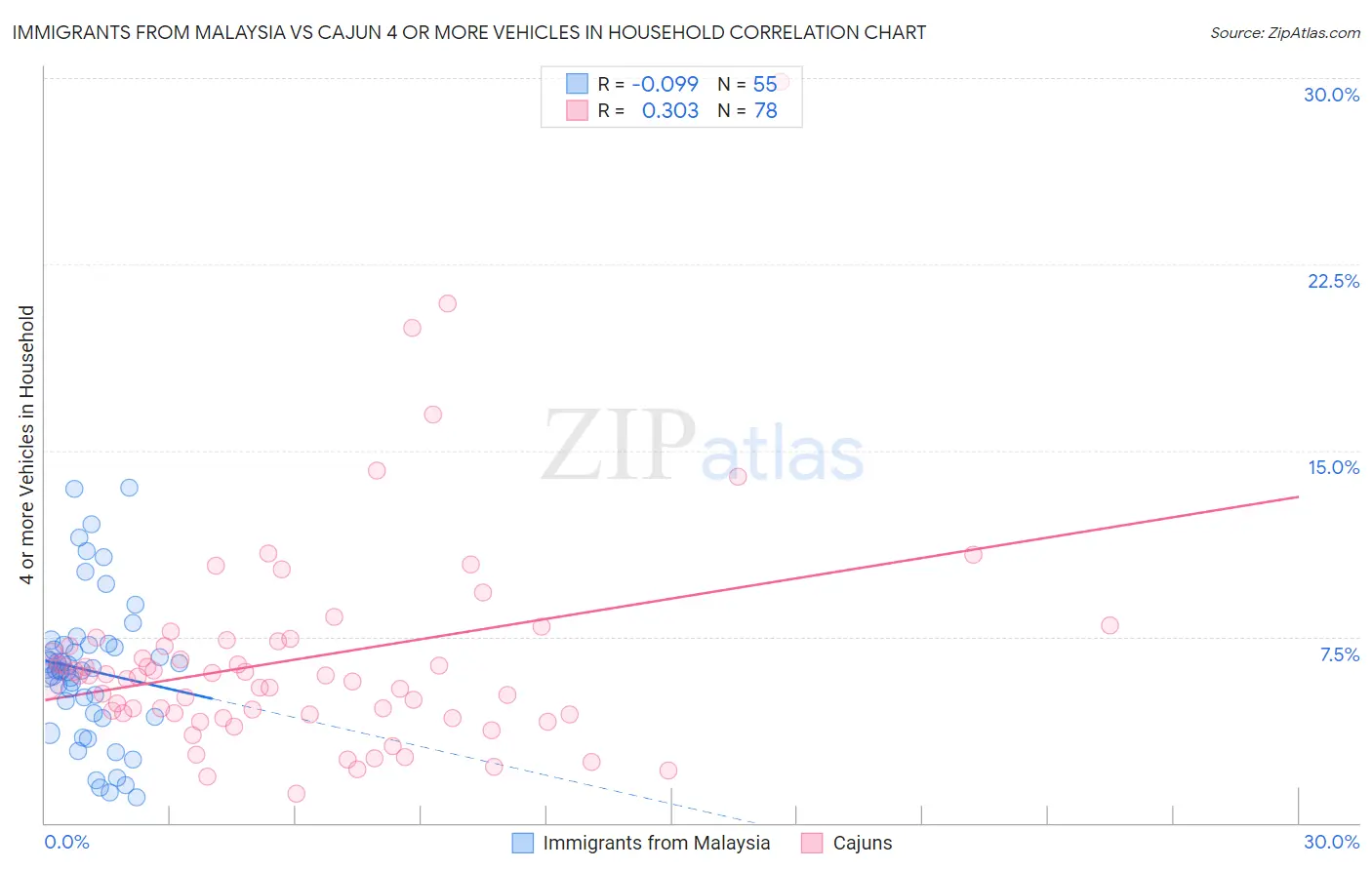 Immigrants from Malaysia vs Cajun 4 or more Vehicles in Household