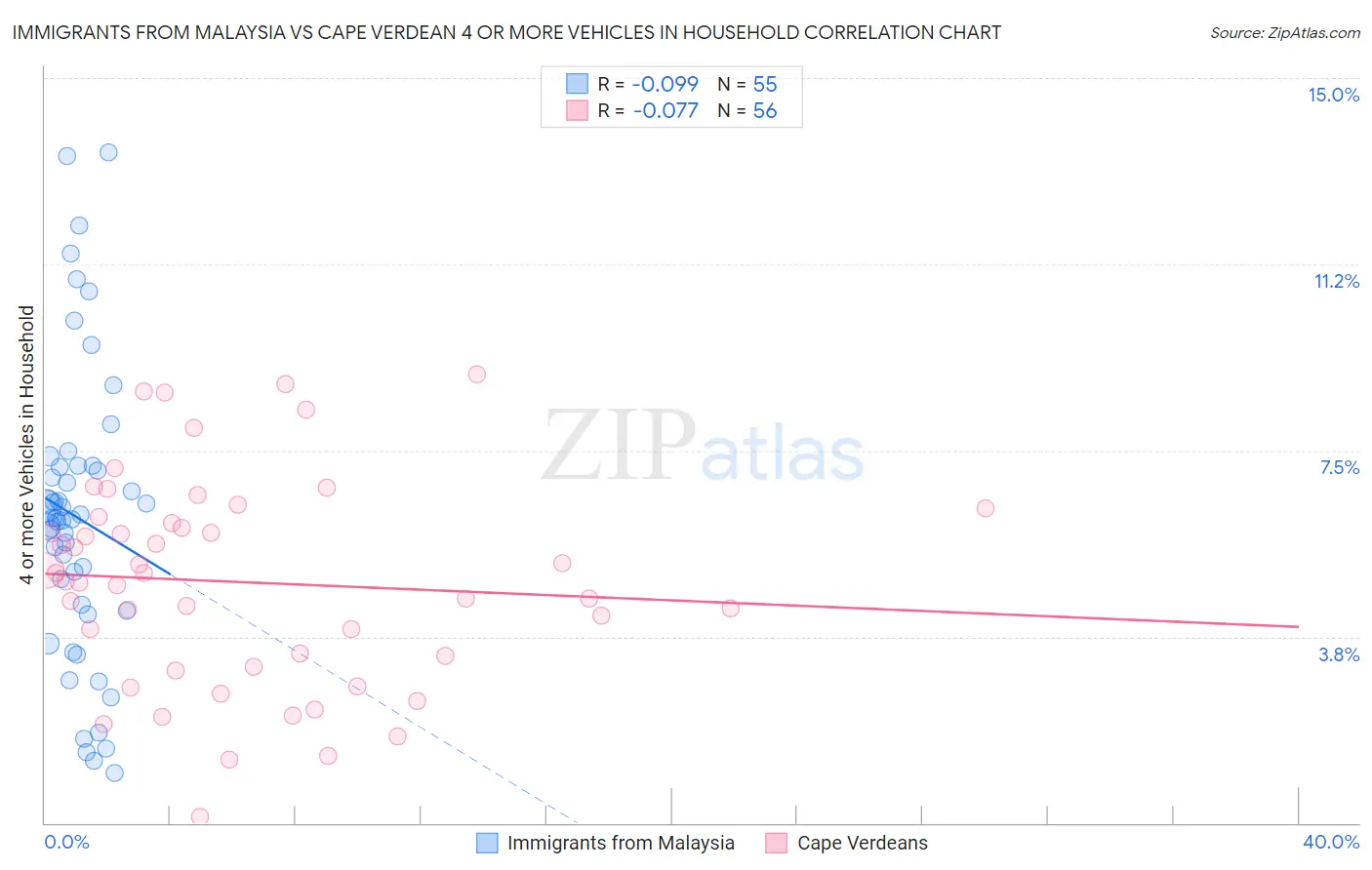 Immigrants from Malaysia vs Cape Verdean 4 or more Vehicles in Household