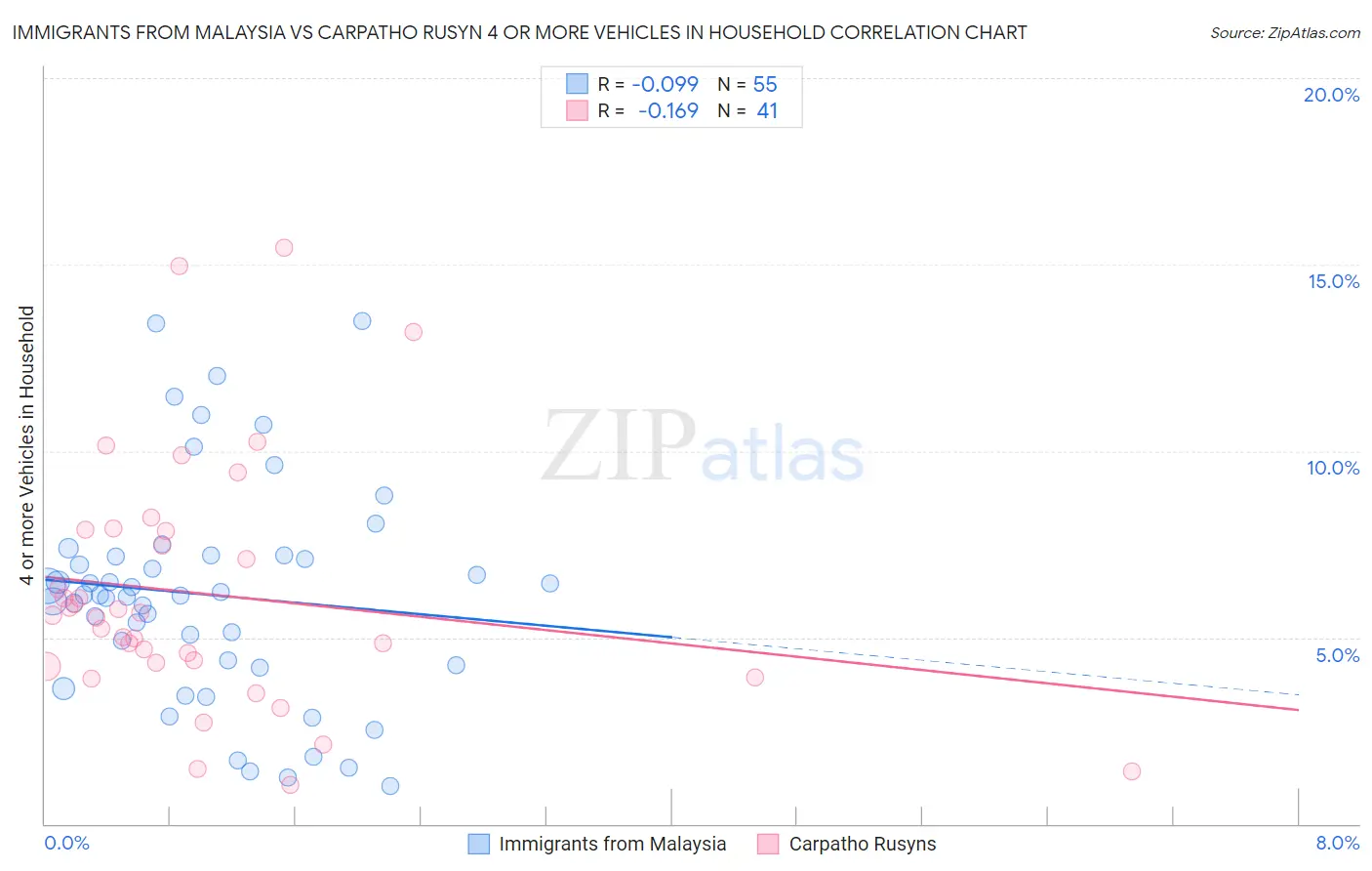 Immigrants from Malaysia vs Carpatho Rusyn 4 or more Vehicles in Household