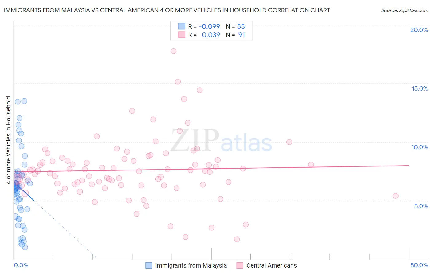 Immigrants from Malaysia vs Central American 4 or more Vehicles in Household