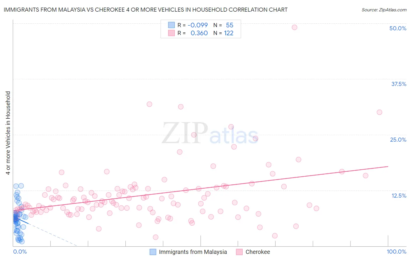 Immigrants from Malaysia vs Cherokee 4 or more Vehicles in Household