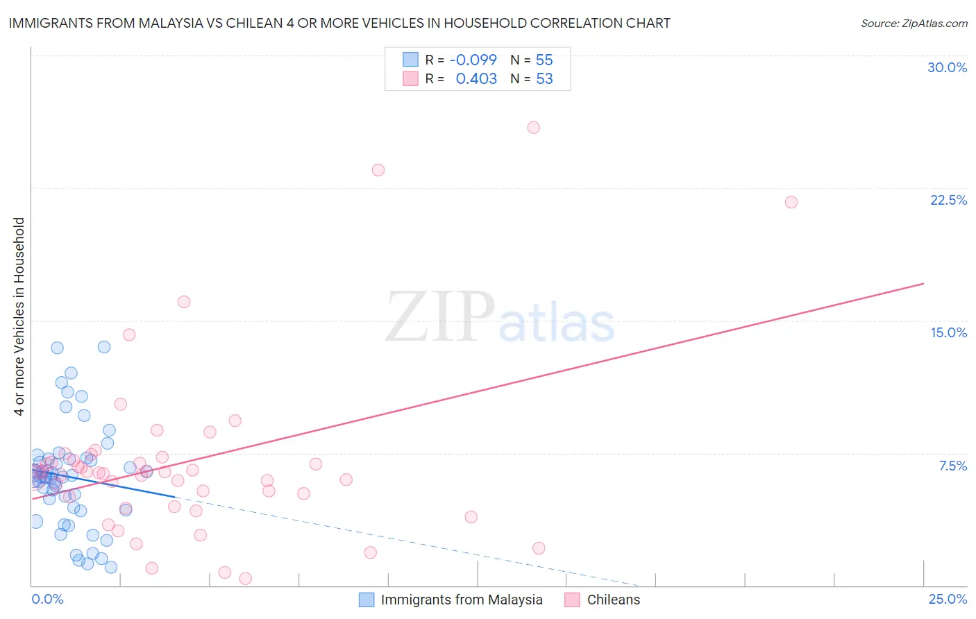 Immigrants from Malaysia vs Chilean 4 or more Vehicles in Household