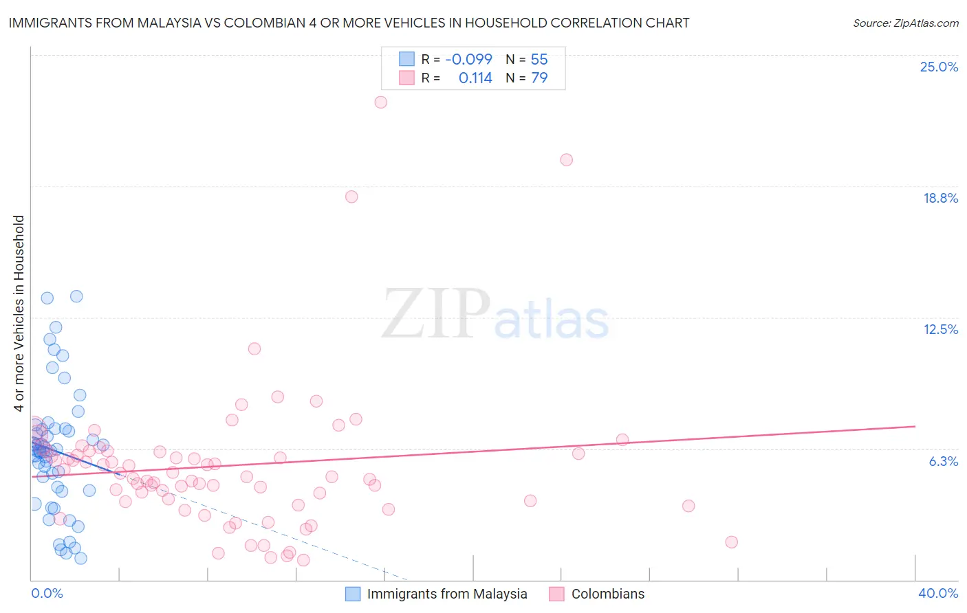 Immigrants from Malaysia vs Colombian 4 or more Vehicles in Household