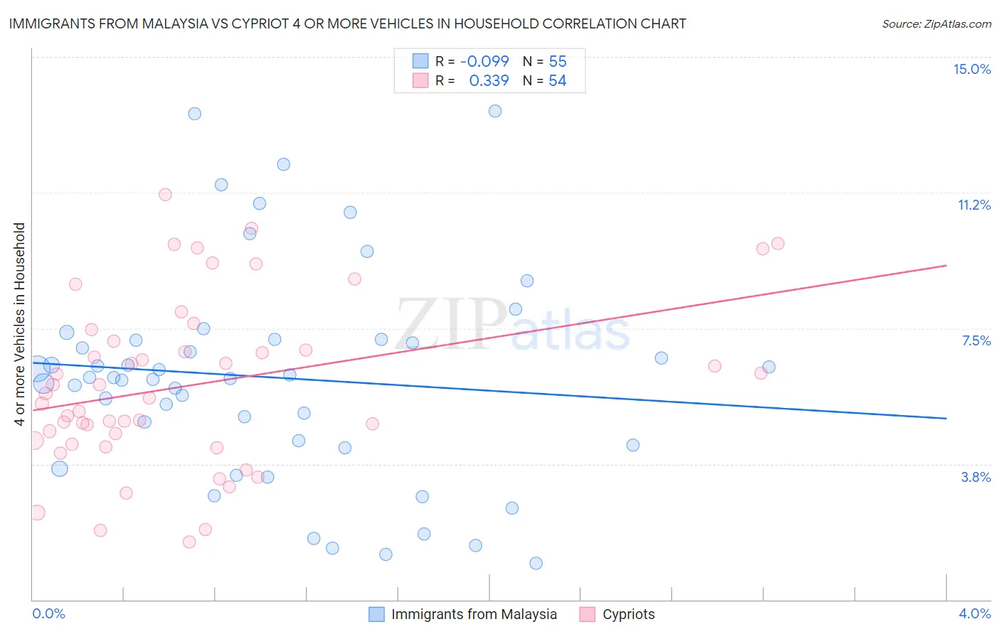 Immigrants from Malaysia vs Cypriot 4 or more Vehicles in Household