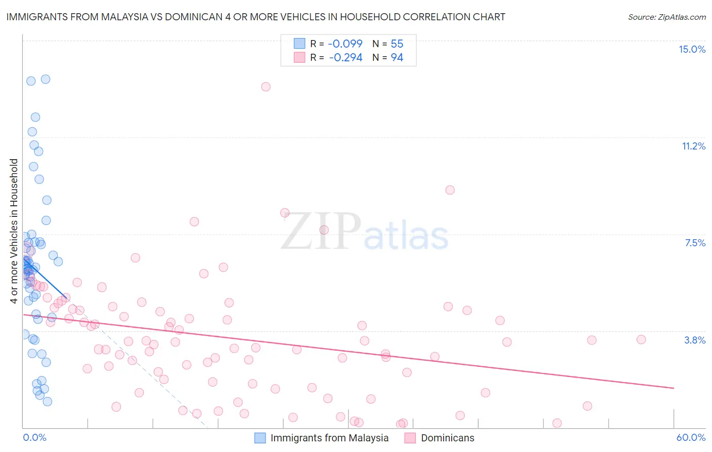Immigrants from Malaysia vs Dominican 4 or more Vehicles in Household
