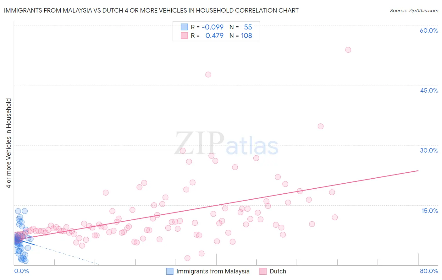 Immigrants from Malaysia vs Dutch 4 or more Vehicles in Household