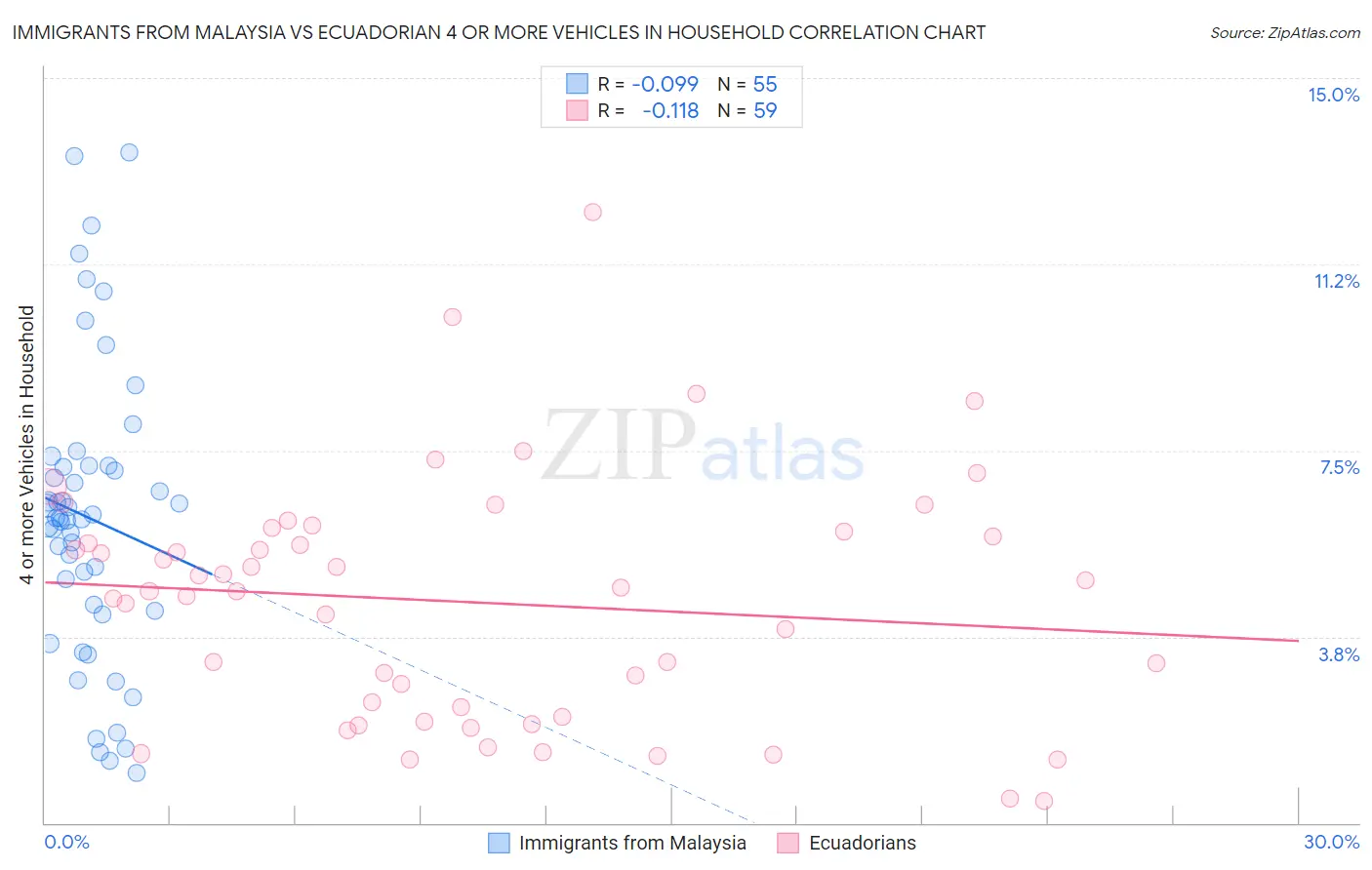 Immigrants from Malaysia vs Ecuadorian 4 or more Vehicles in Household