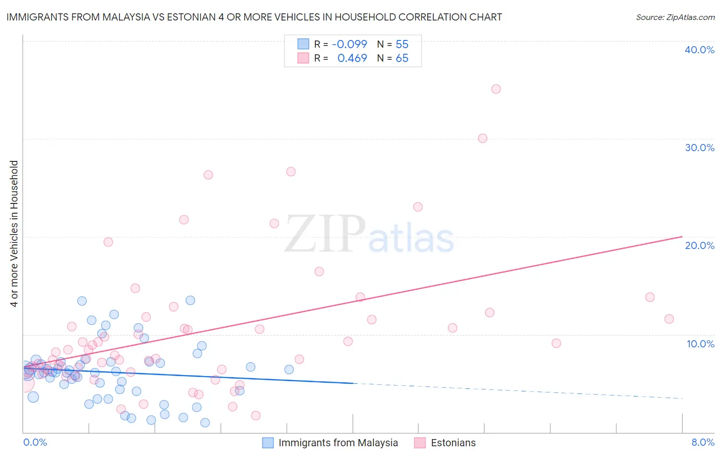 Immigrants from Malaysia vs Estonian 4 or more Vehicles in Household