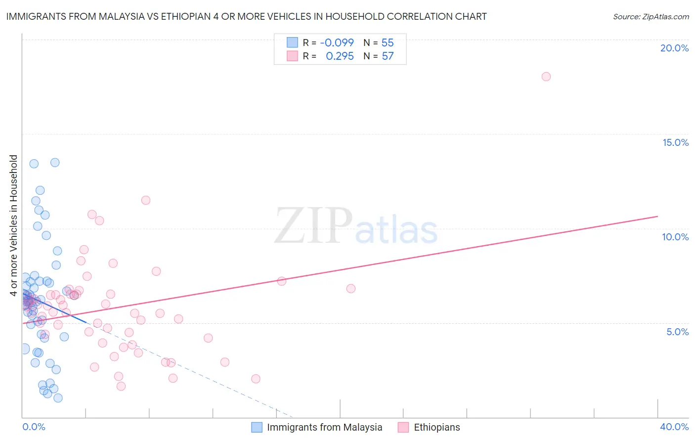 Immigrants from Malaysia vs Ethiopian 4 or more Vehicles in Household
