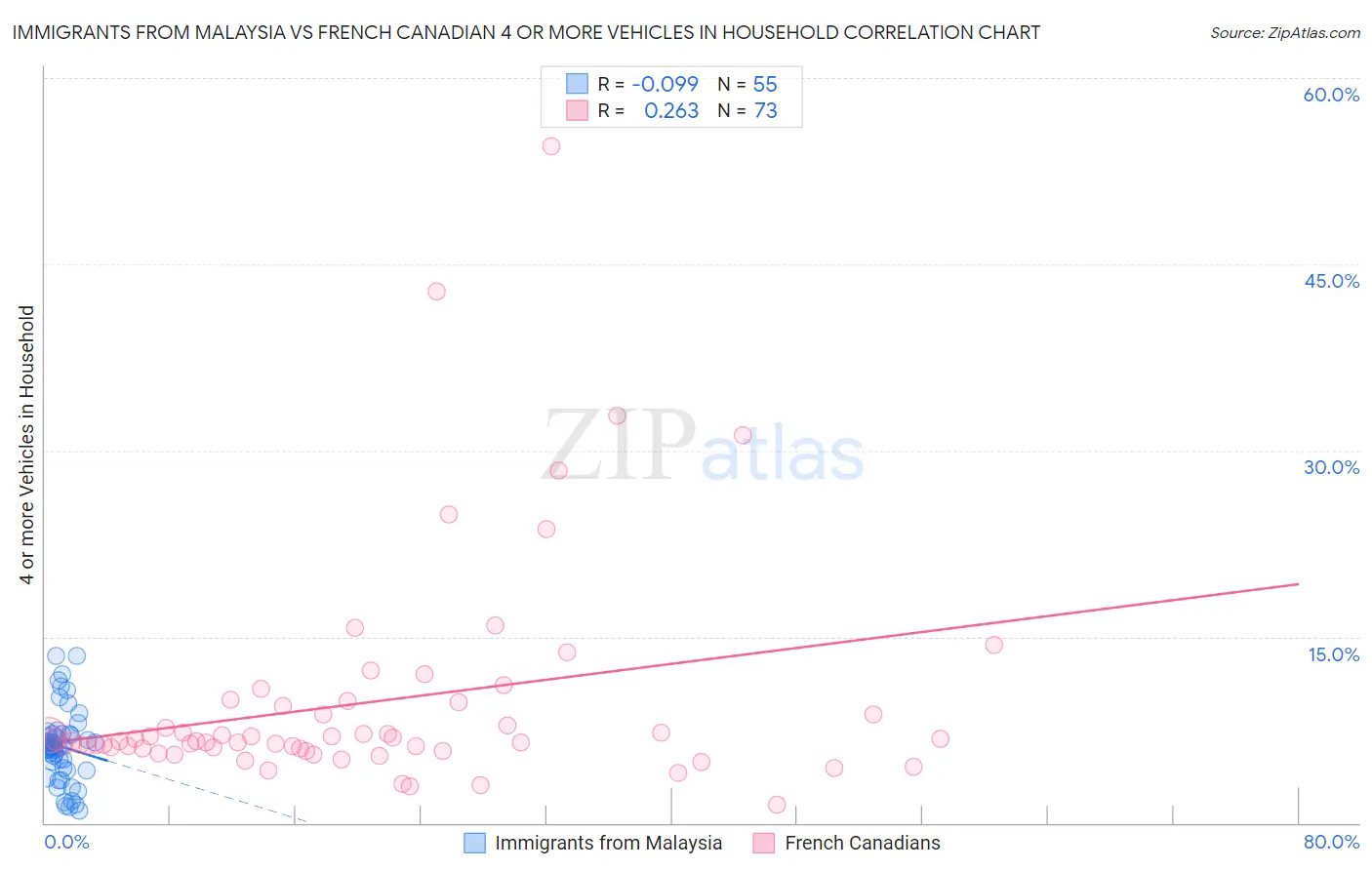 Immigrants from Malaysia vs French Canadian 4 or more Vehicles in Household