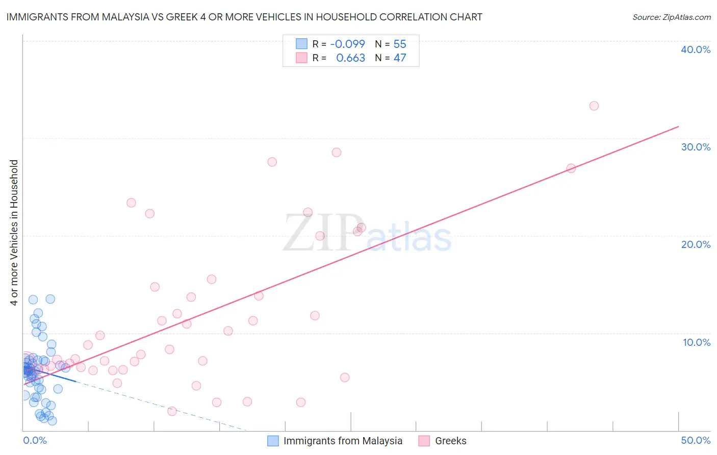 Immigrants from Malaysia vs Greek 4 or more Vehicles in Household
