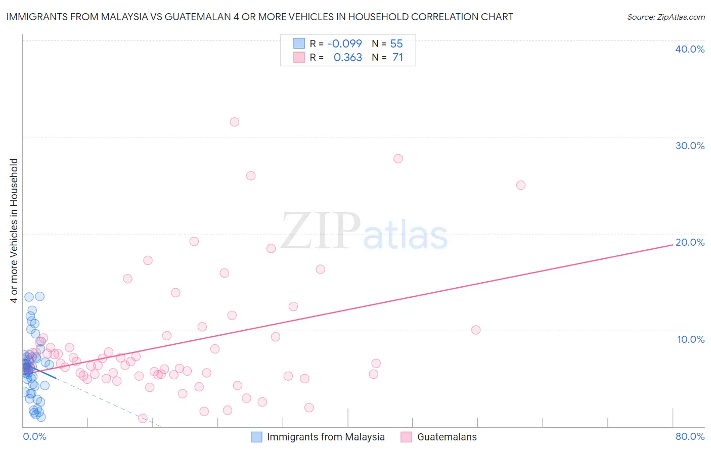 Immigrants from Malaysia vs Guatemalan 4 or more Vehicles in Household